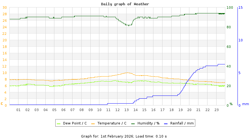 Daily graph