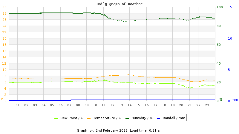 Daily graph