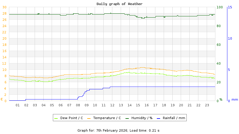 Daily graph