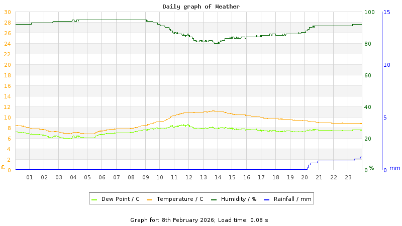 Daily graph