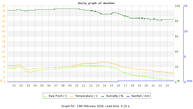 Daily graph