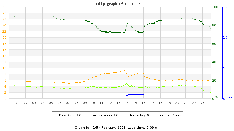 Daily graph