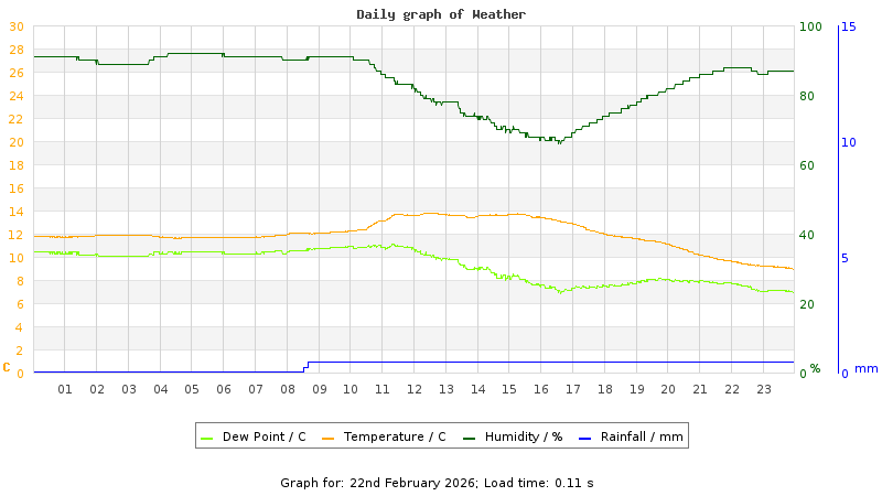 Daily graph