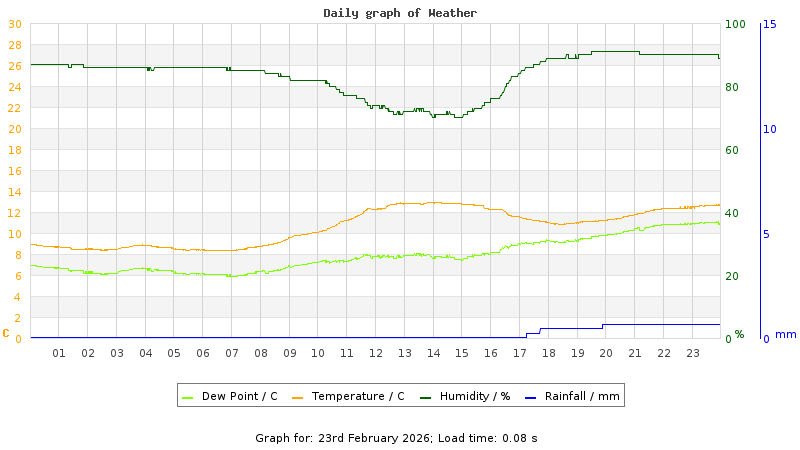 Daily graph