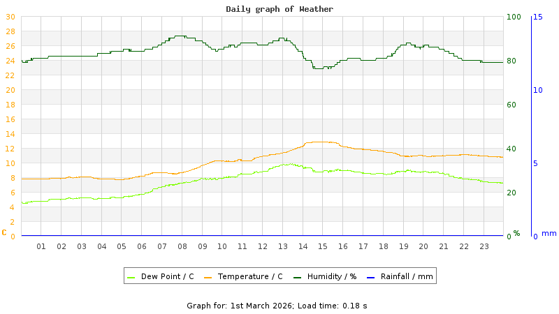 Daily graph