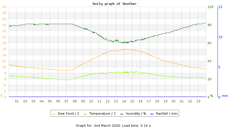 Daily graph