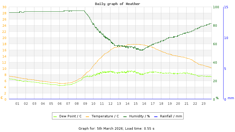 Daily graph