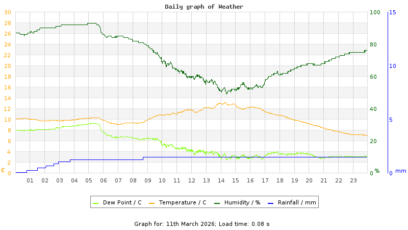 Daily graph