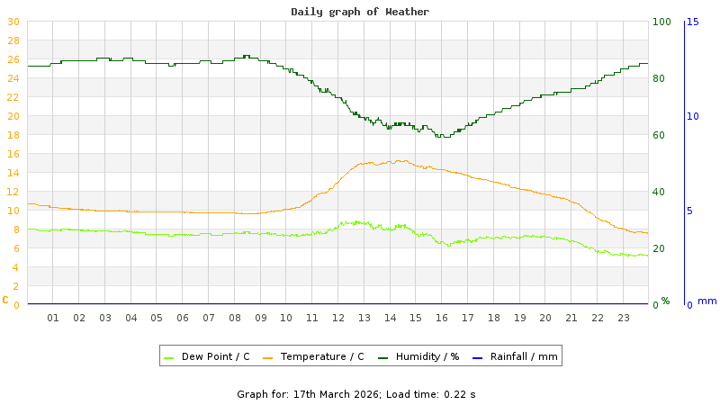 Daily graph