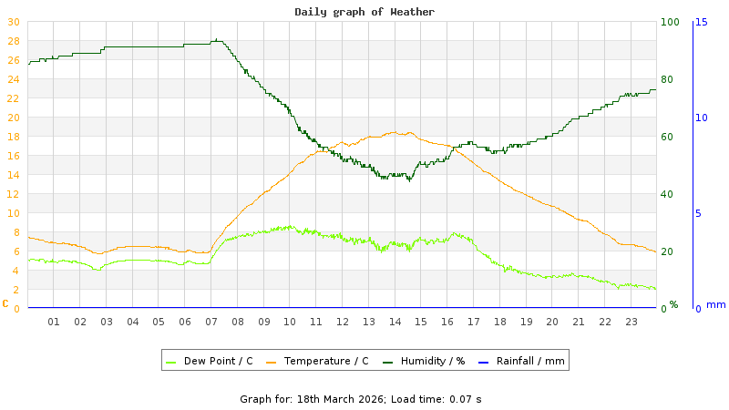 Daily graph