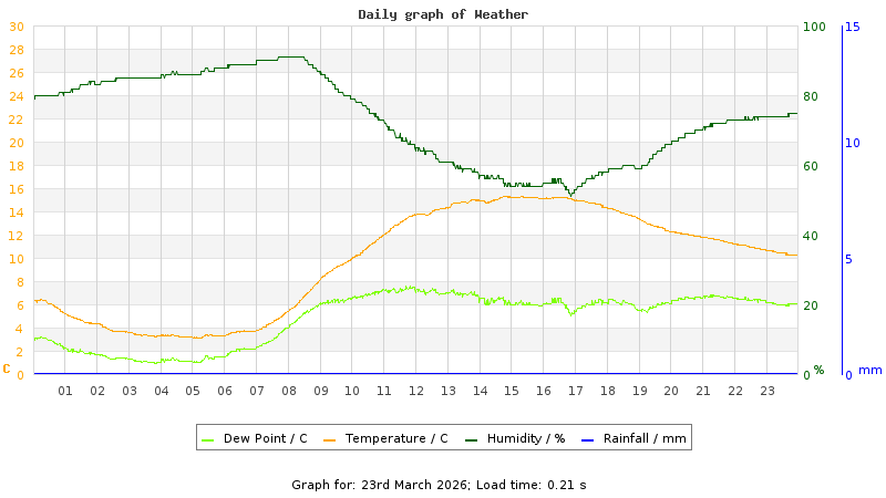 Daily graph