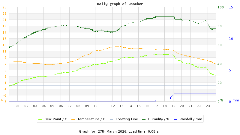 Daily graph