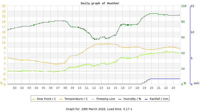 Daily graph
