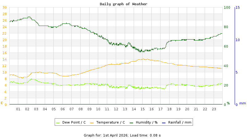 Daily graph