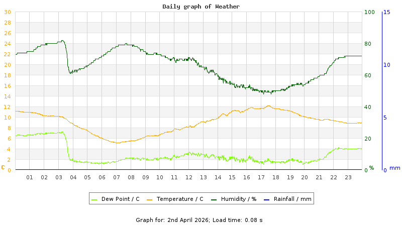Daily graph