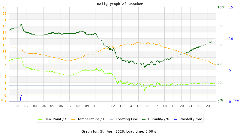 Daily graph