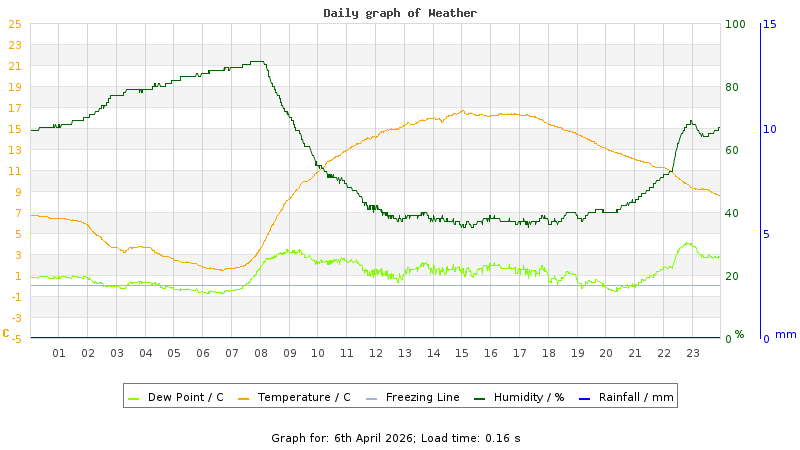 Daily graph