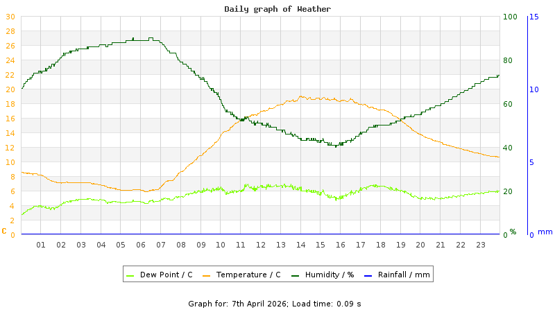 Daily graph