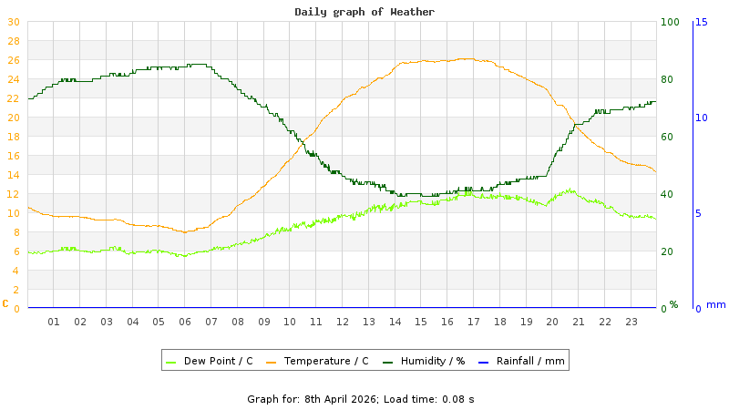 Daily graph