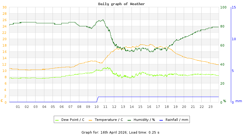 Daily graph