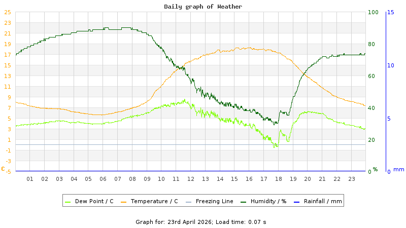 Daily graph