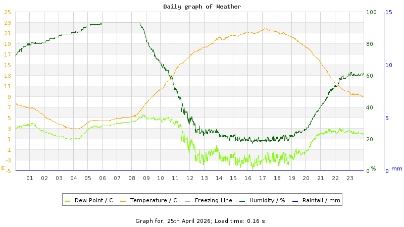 Daily graph