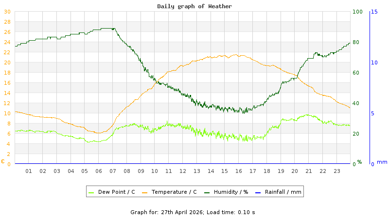 Daily graph