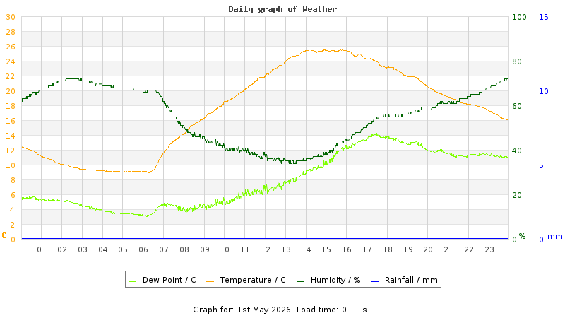 Daily graph