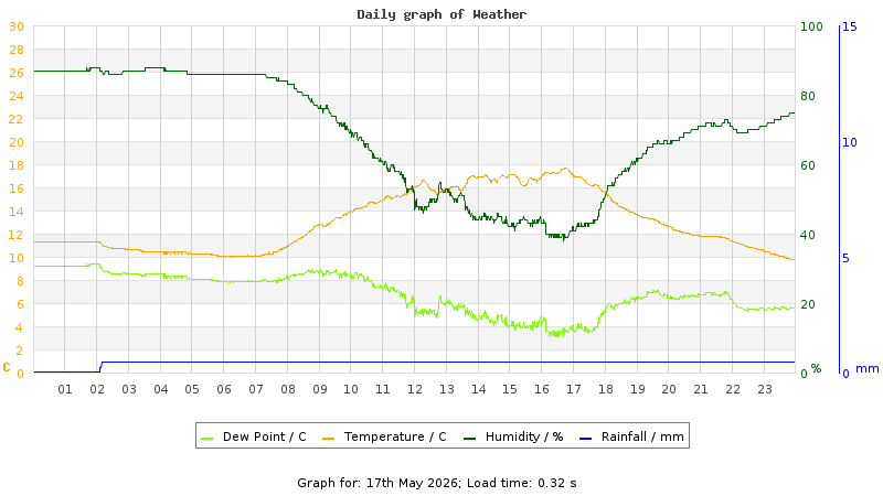 Daily graph