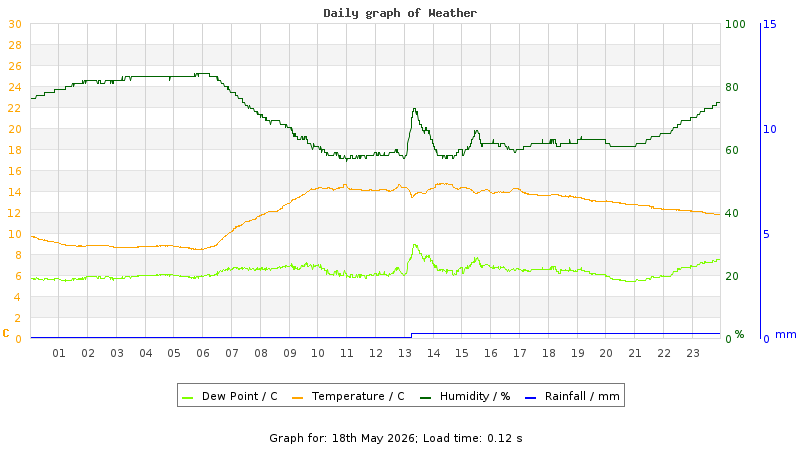 Daily graph