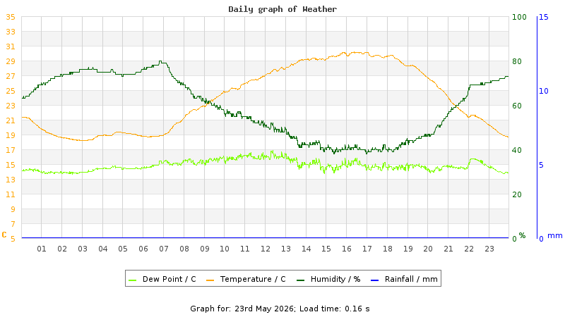 Daily graph