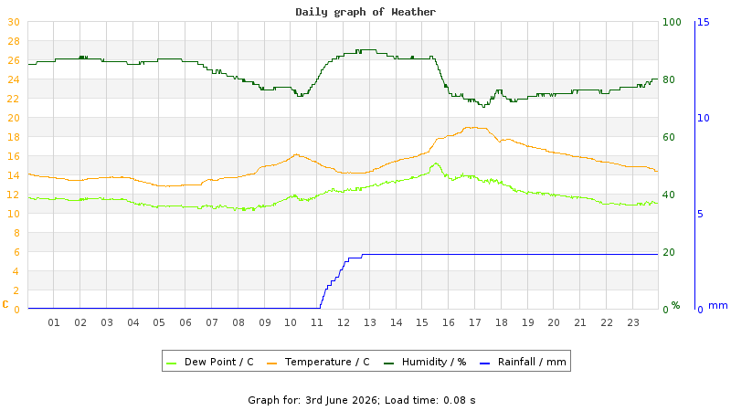 Daily graph