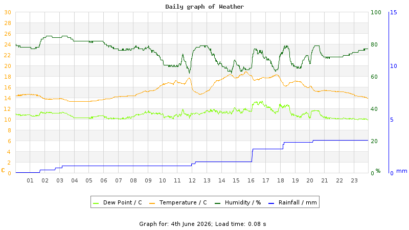 Daily graph