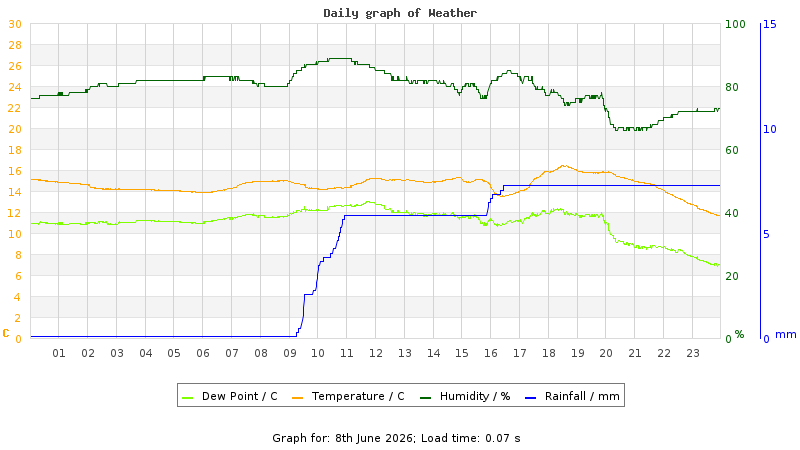Daily graph