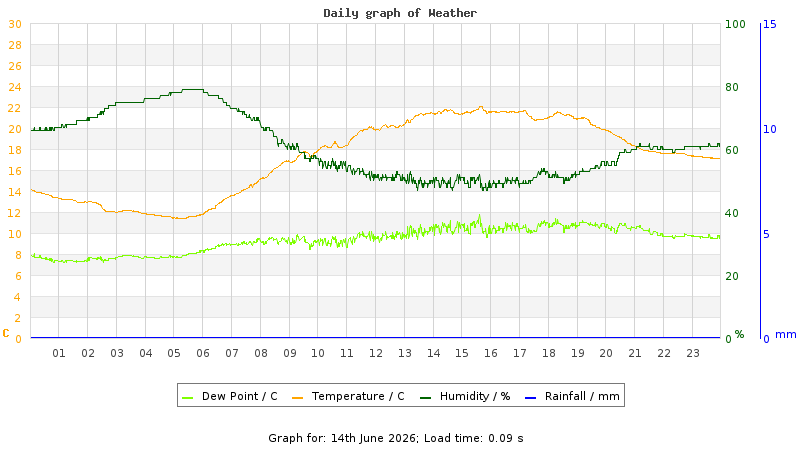 Daily graph