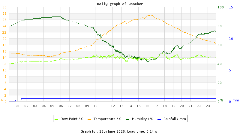 Daily graph