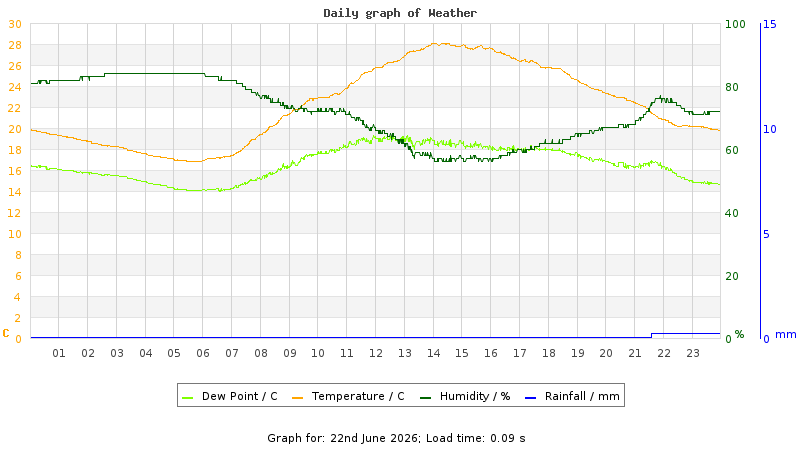 Daily graph