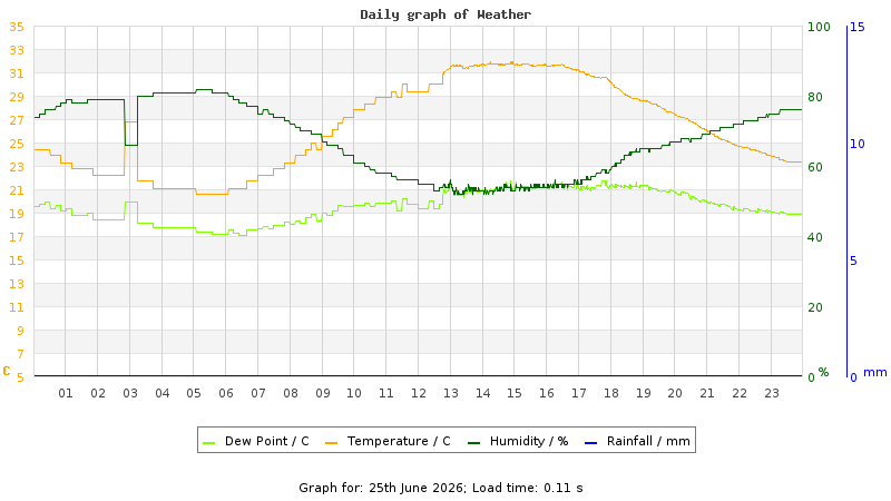Daily graph