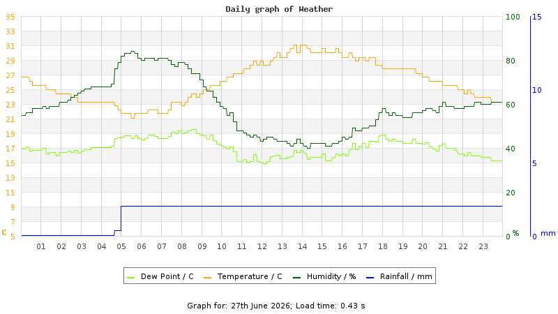 Daily graph