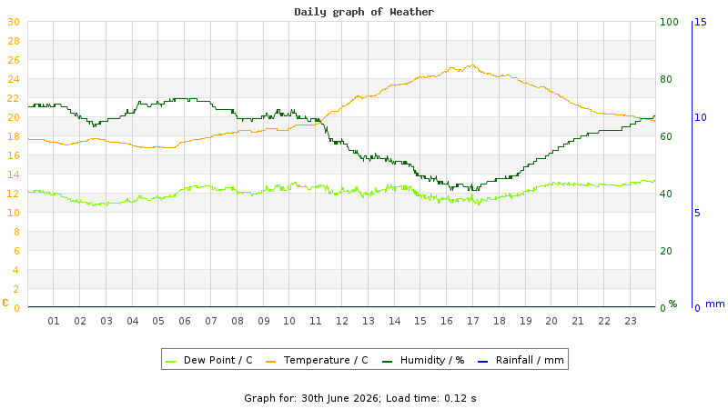 Daily graph