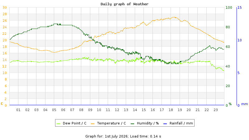 Daily graph