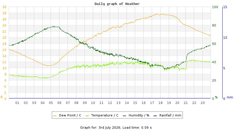 Daily graph