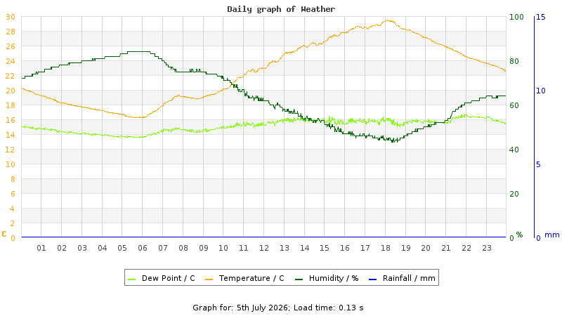 Daily graph