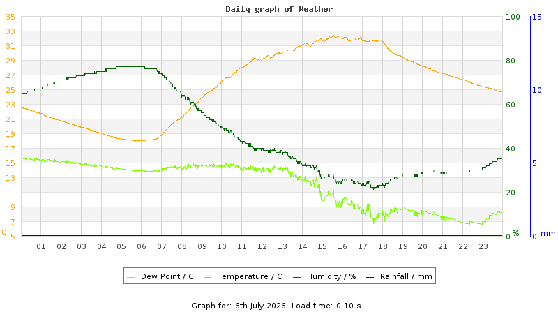 Daily graph