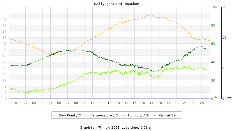 Daily graph