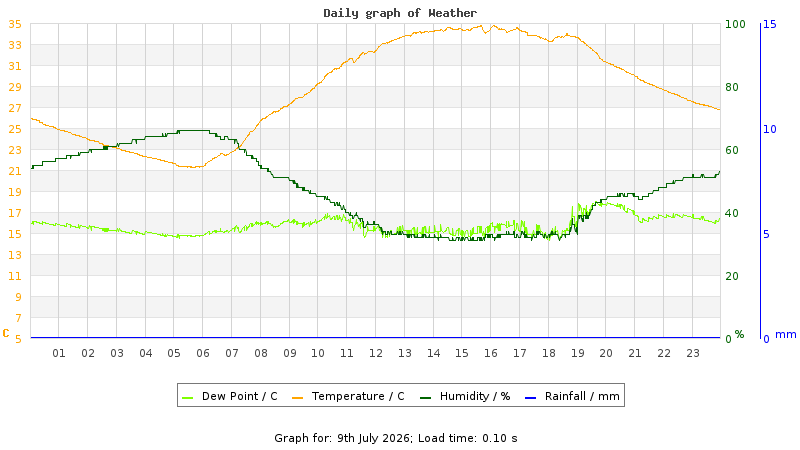 Daily graph