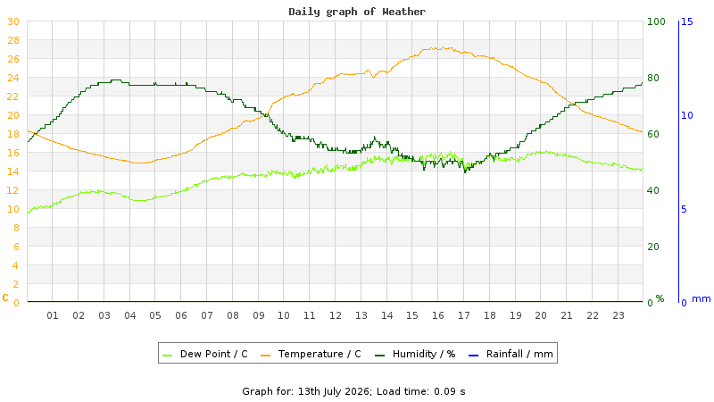 Daily graph