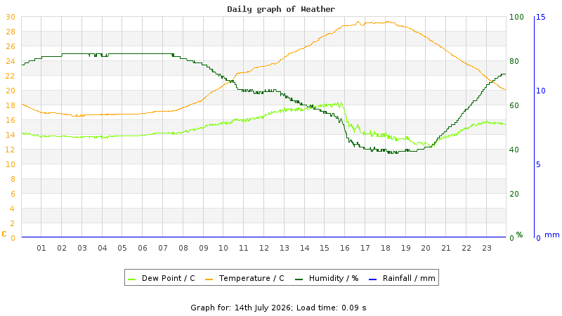 Daily graph