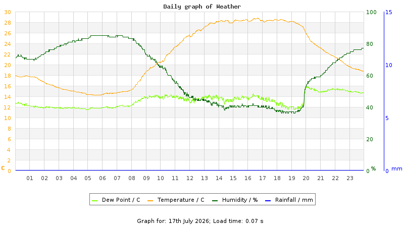 Daily graph