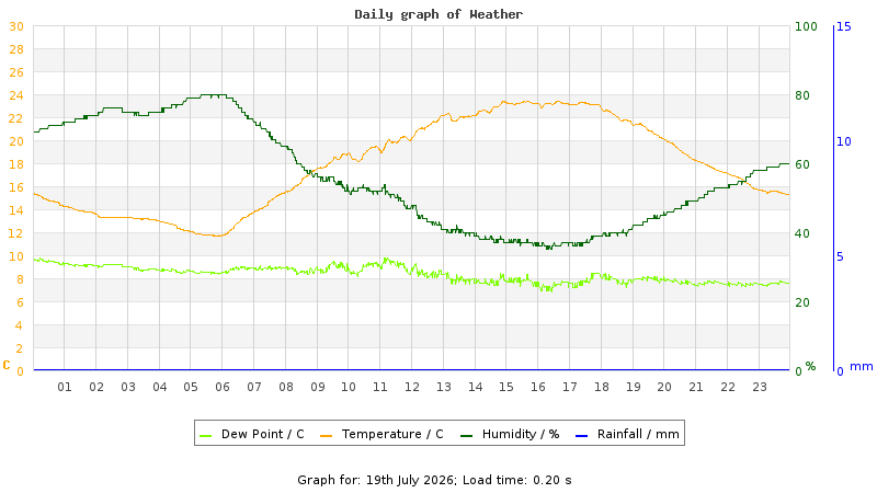 Daily graph